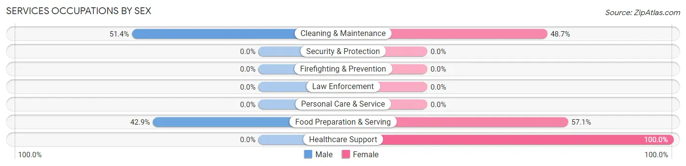 Services Occupations by Sex in Zip Code 54772