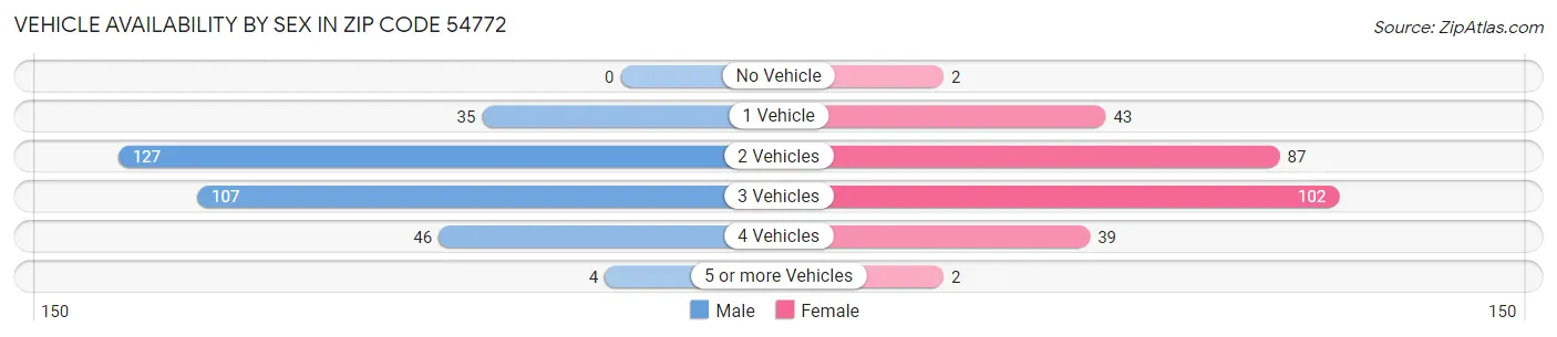 Vehicle Availability by Sex in Zip Code 54772