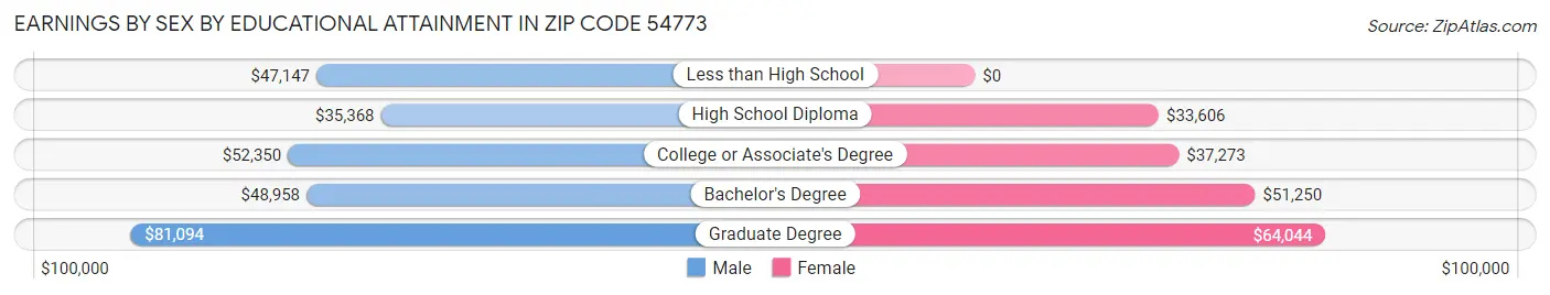Earnings by Sex by Educational Attainment in Zip Code 54773