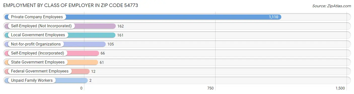 Employment by Class of Employer in Zip Code 54773