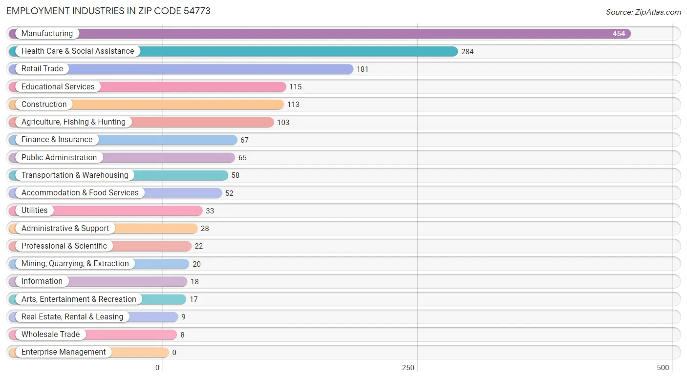 Employment Industries in Zip Code 54773