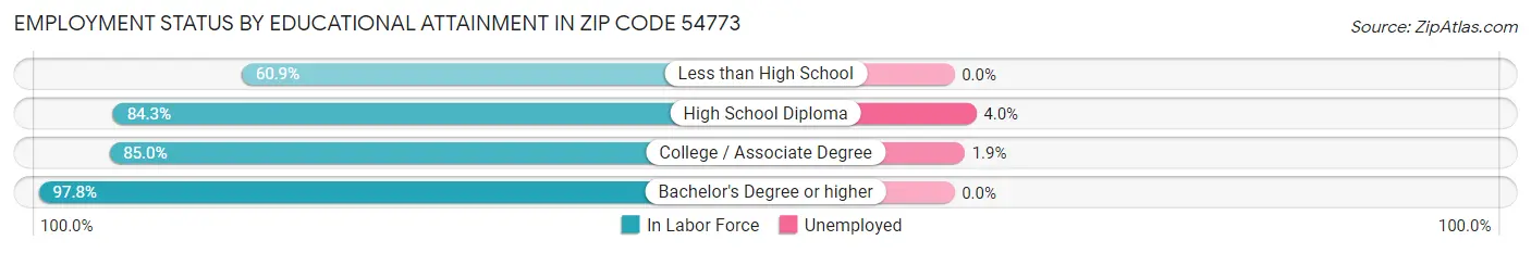 Employment Status by Educational Attainment in Zip Code 54773