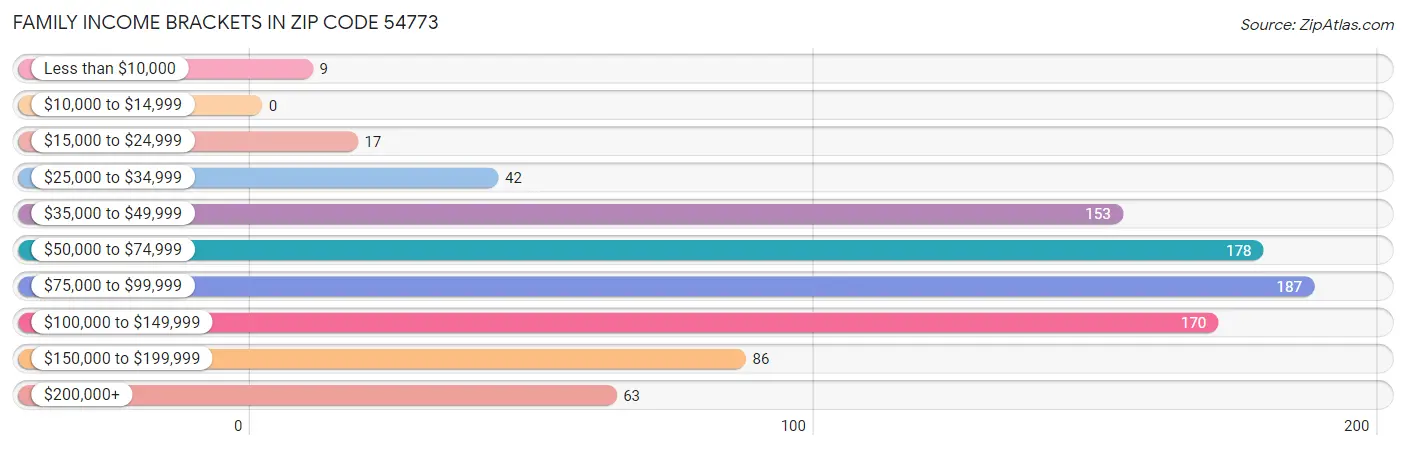 Family Income Brackets in Zip Code 54773