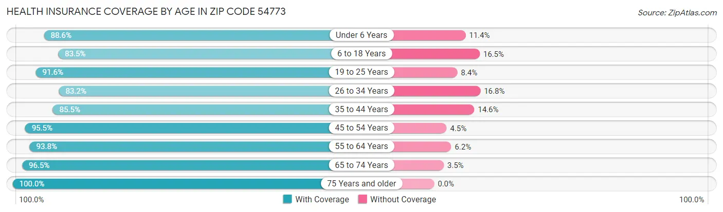 Health Insurance Coverage by Age in Zip Code 54773