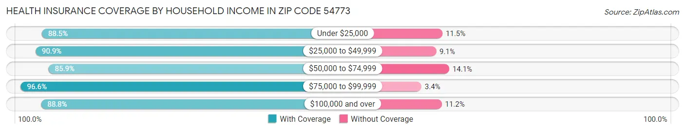 Health Insurance Coverage by Household Income in Zip Code 54773