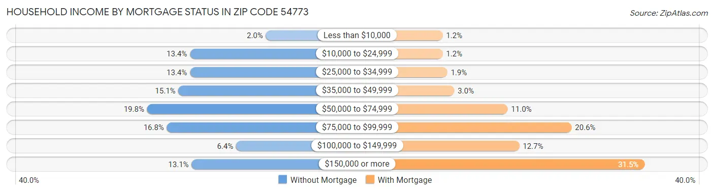 Household Income by Mortgage Status in Zip Code 54773