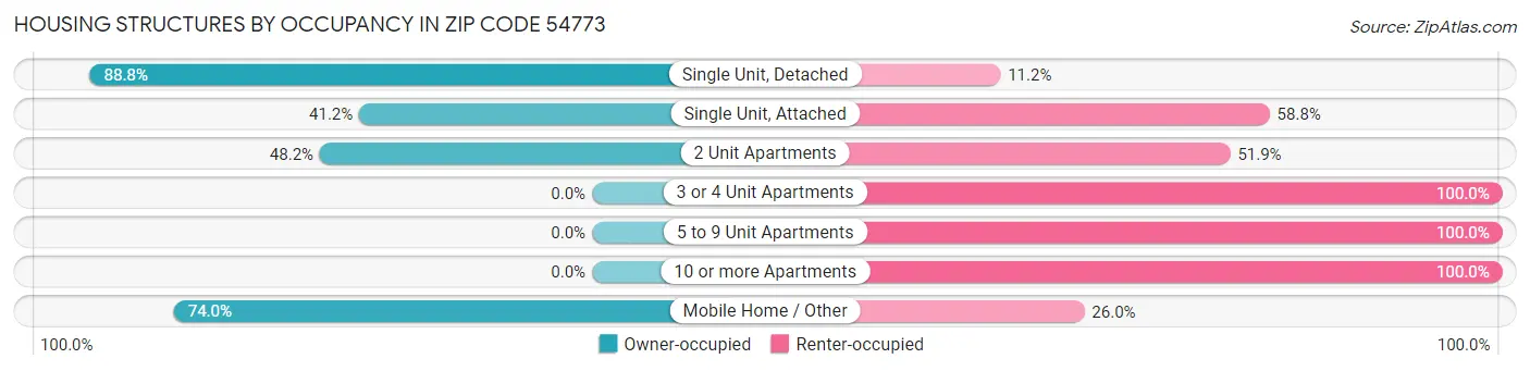 Housing Structures by Occupancy in Zip Code 54773