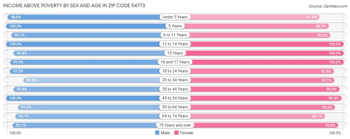 Income Above Poverty by Sex and Age in Zip Code 54773