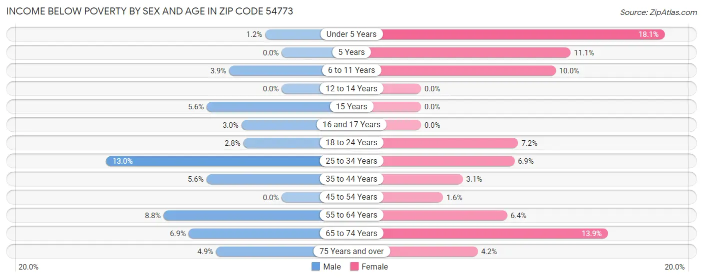 Income Below Poverty by Sex and Age in Zip Code 54773