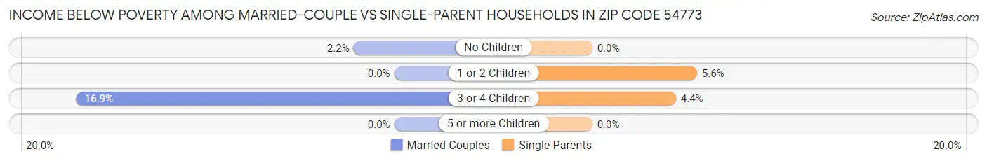 Income Below Poverty Among Married-Couple vs Single-Parent Households in Zip Code 54773