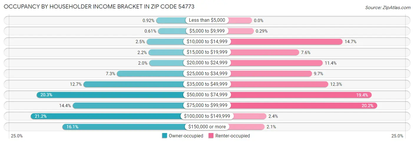 Occupancy by Householder Income Bracket in Zip Code 54773