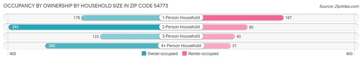 Occupancy by Ownership by Household Size in Zip Code 54773