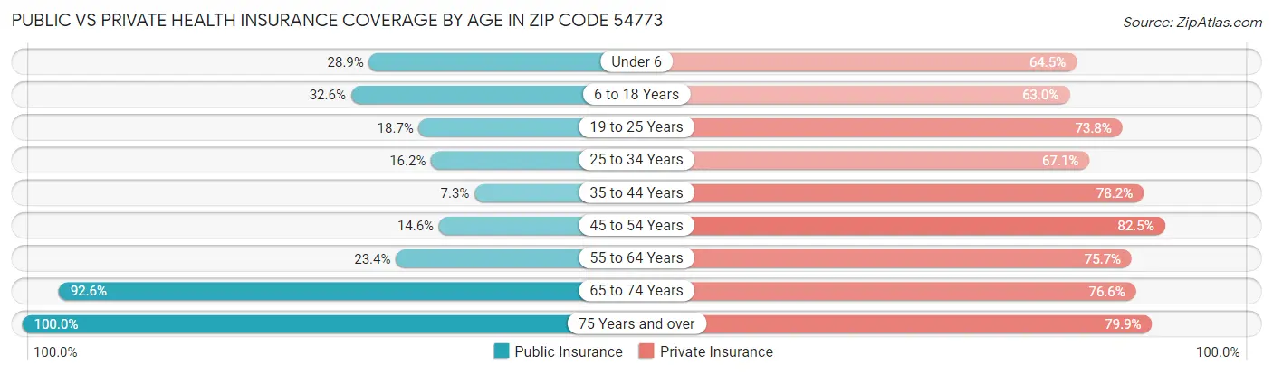 Public vs Private Health Insurance Coverage by Age in Zip Code 54773