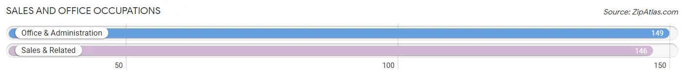 Sales and Office Occupations in Zip Code 54773