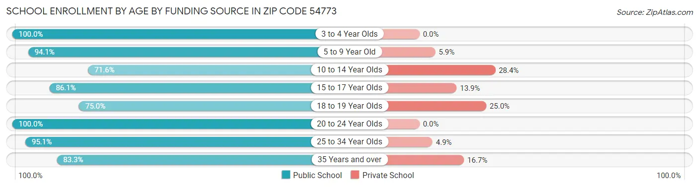 School Enrollment by Age by Funding Source in Zip Code 54773