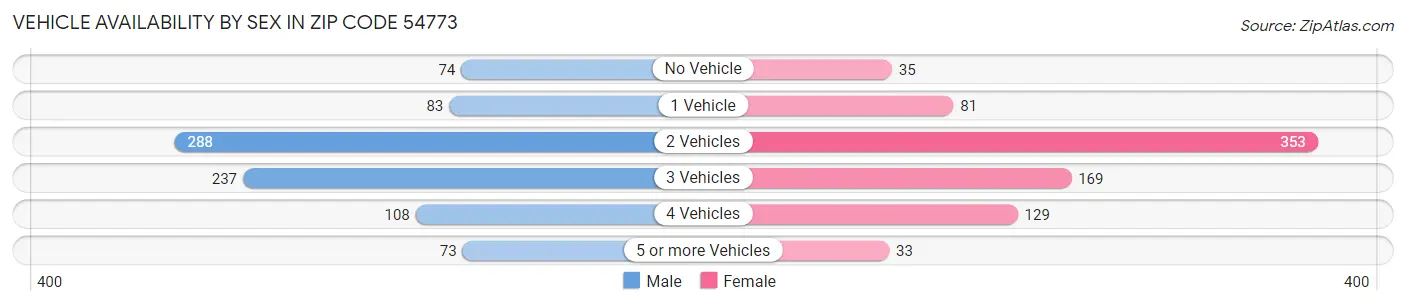 Vehicle Availability by Sex in Zip Code 54773