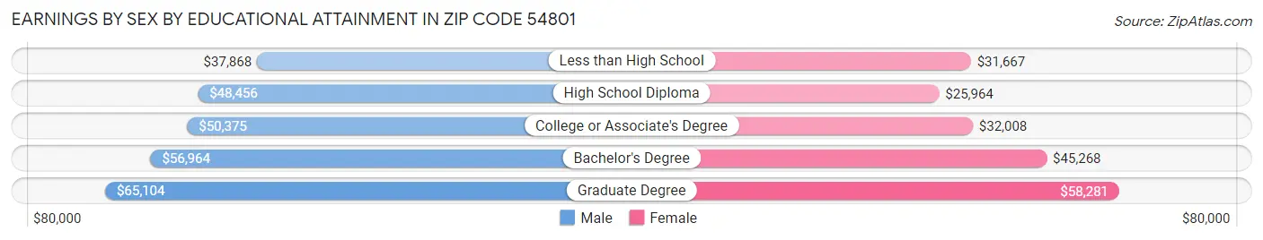 Earnings by Sex by Educational Attainment in Zip Code 54801