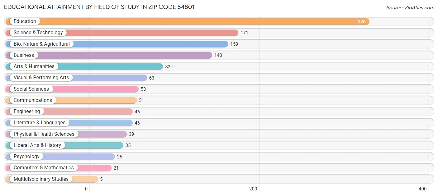 Educational Attainment by Field of Study in Zip Code 54801