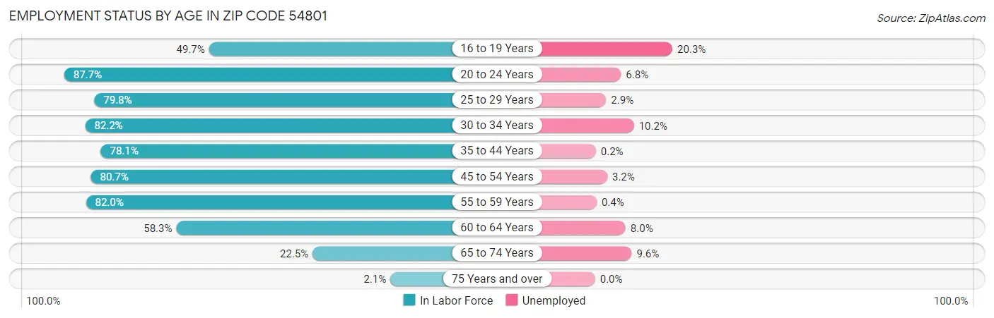 Employment Status by Age in Zip Code 54801