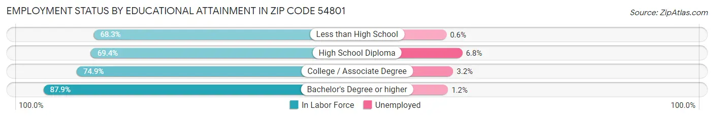 Employment Status by Educational Attainment in Zip Code 54801