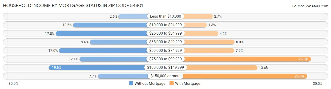 Household Income by Mortgage Status in Zip Code 54801