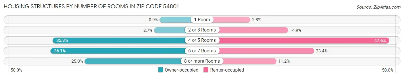 Housing Structures by Number of Rooms in Zip Code 54801