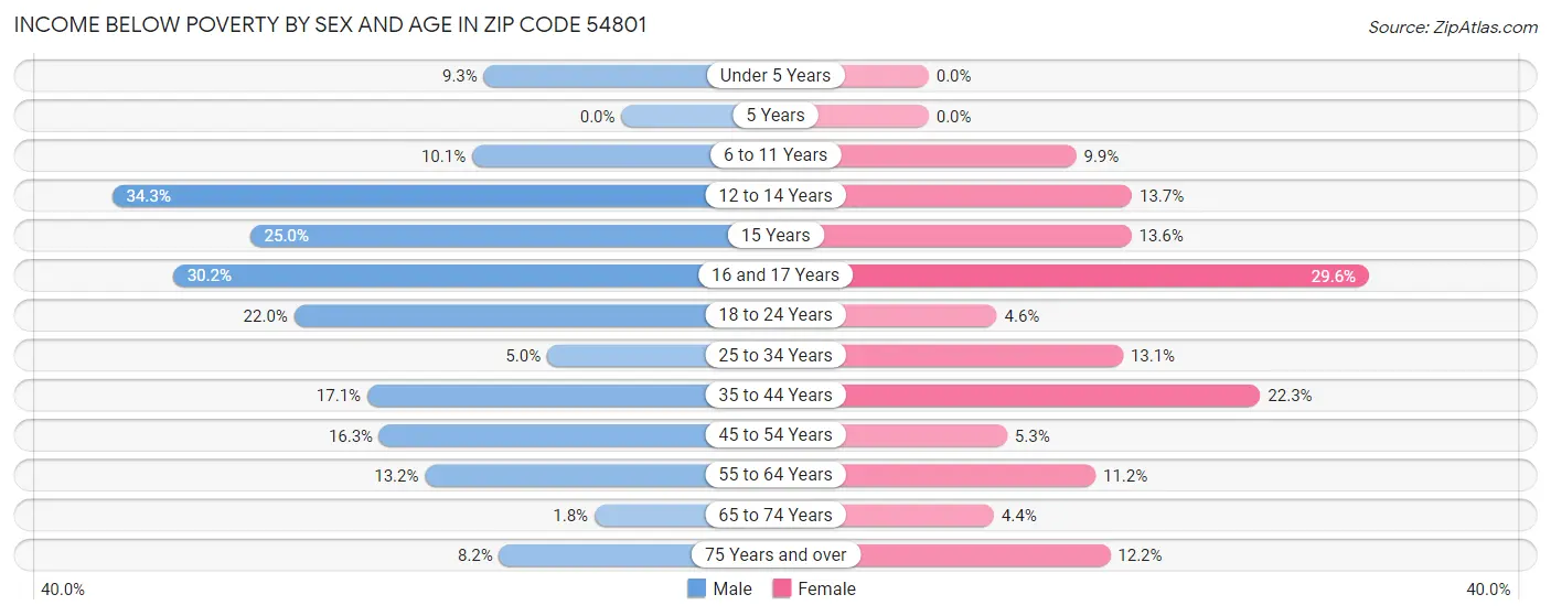 Income Below Poverty by Sex and Age in Zip Code 54801