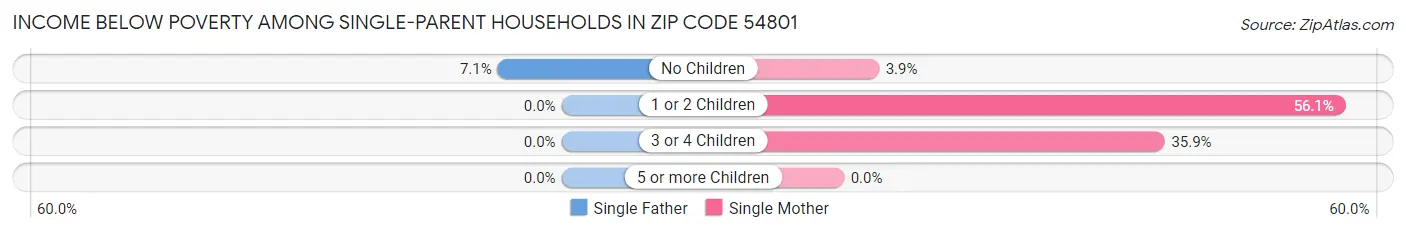 Income Below Poverty Among Single-Parent Households in Zip Code 54801