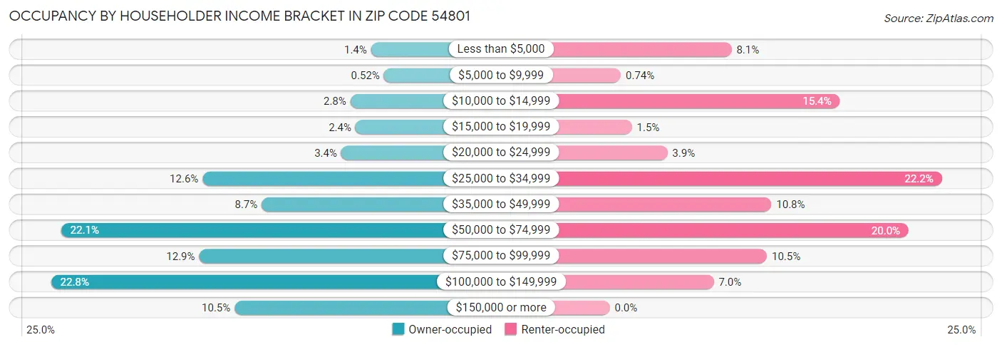 Occupancy by Householder Income Bracket in Zip Code 54801