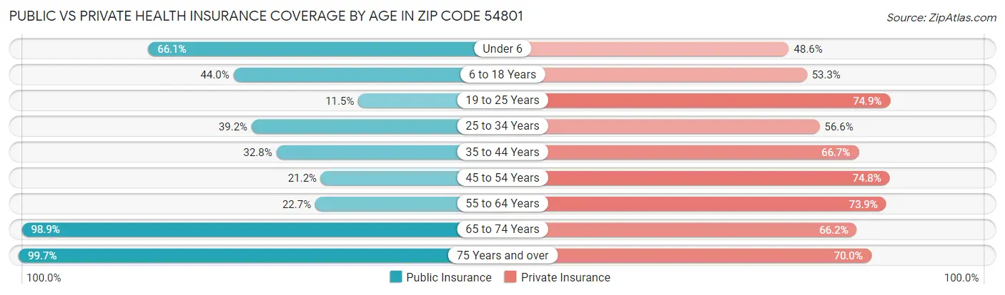 Public vs Private Health Insurance Coverage by Age in Zip Code 54801