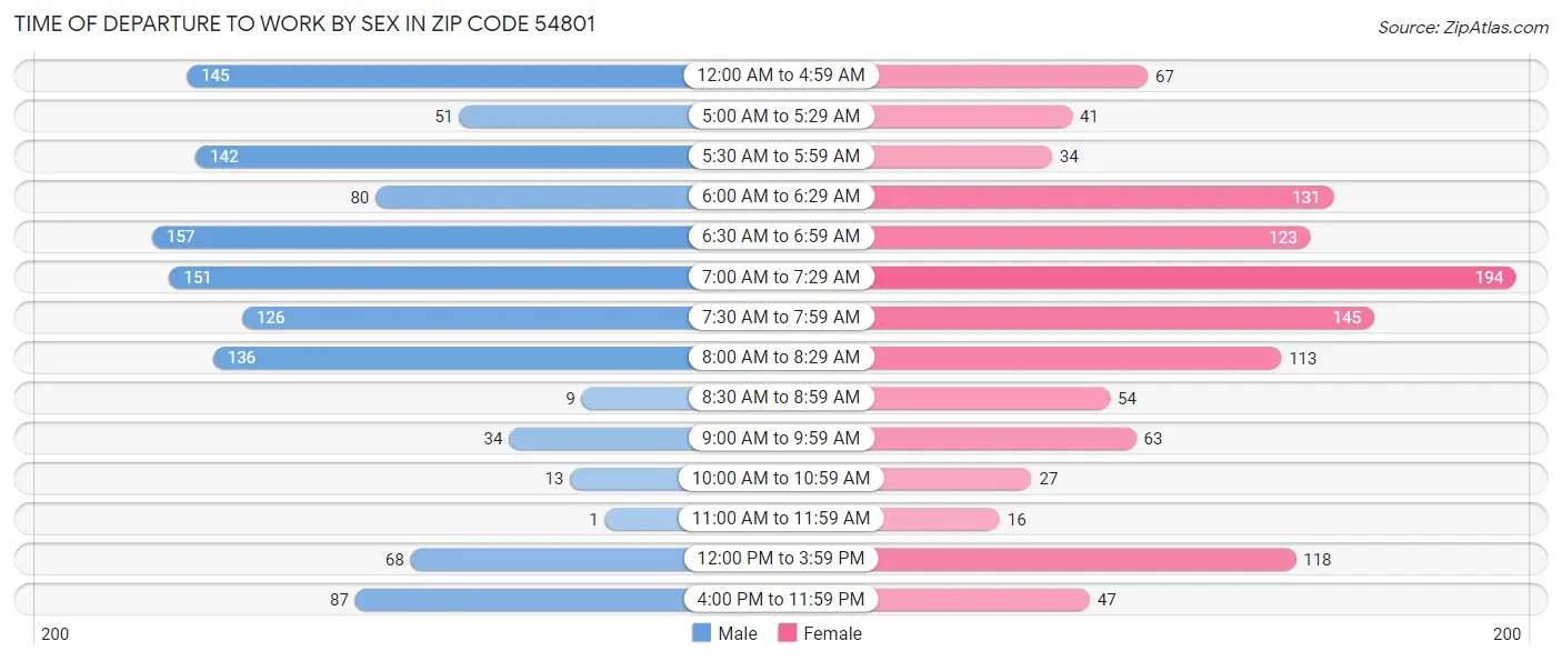 Time of Departure to Work by Sex in Zip Code 54801