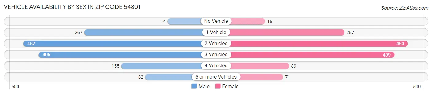 Vehicle Availability by Sex in Zip Code 54801