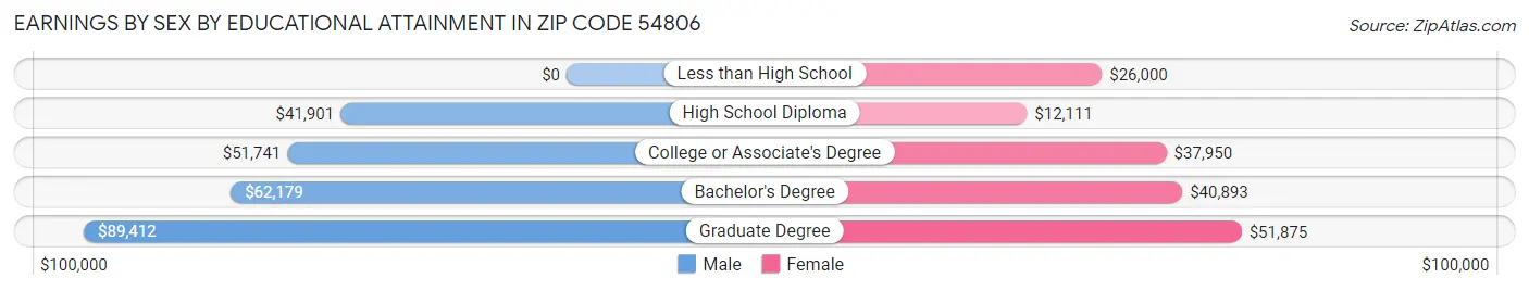 Earnings by Sex by Educational Attainment in Zip Code 54806