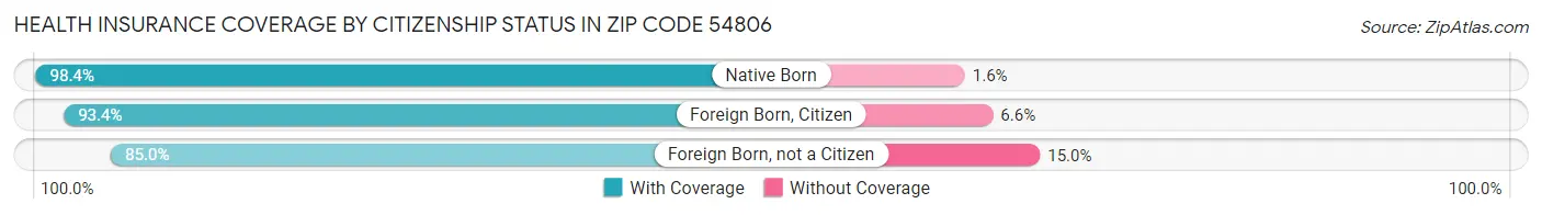 Health Insurance Coverage by Citizenship Status in Zip Code 54806