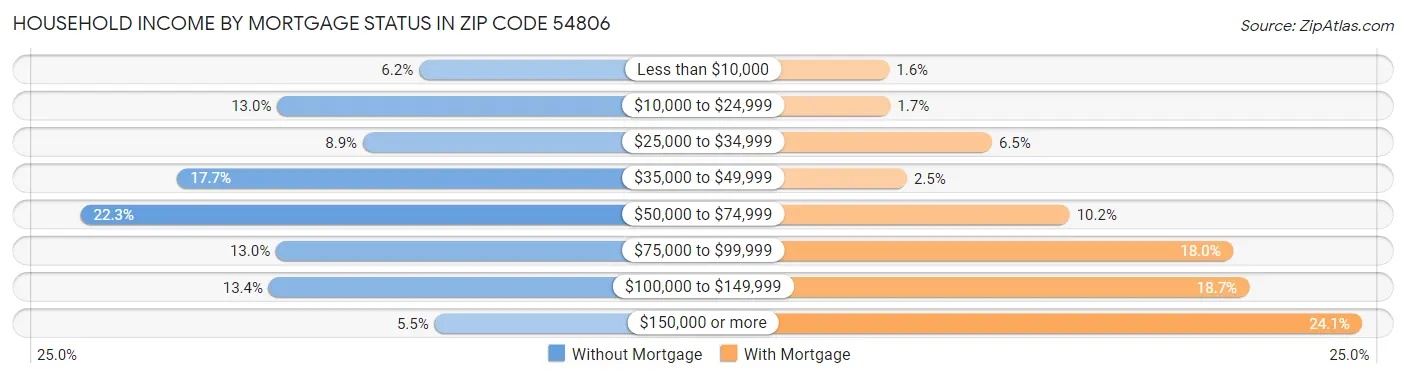 Household Income by Mortgage Status in Zip Code 54806