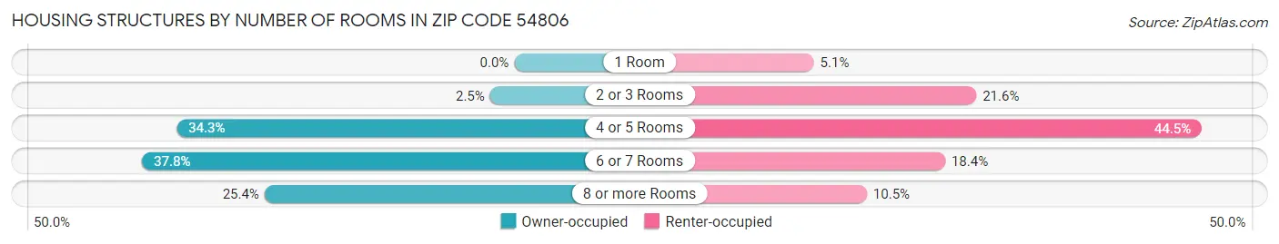 Housing Structures by Number of Rooms in Zip Code 54806