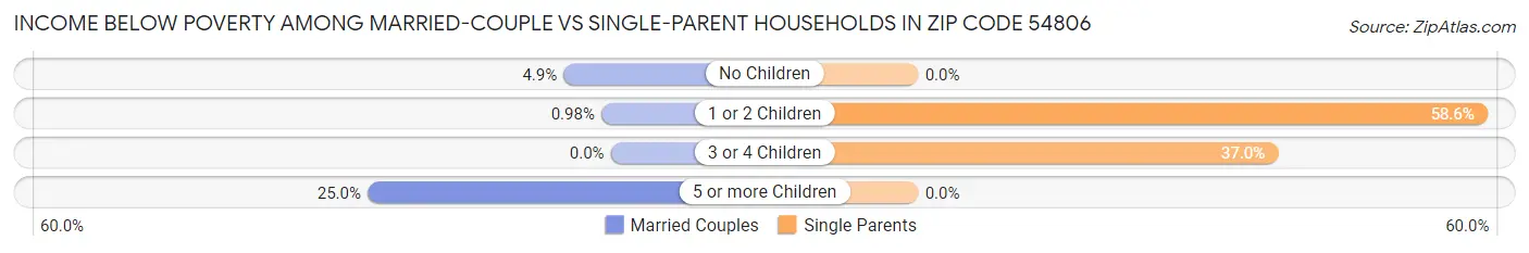 Income Below Poverty Among Married-Couple vs Single-Parent Households in Zip Code 54806
