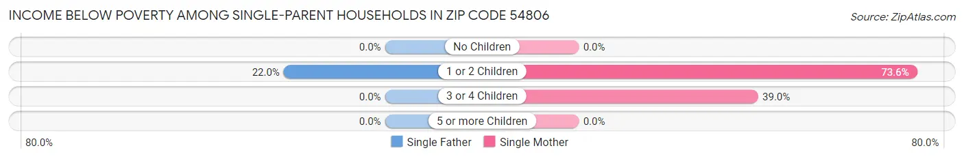 Income Below Poverty Among Single-Parent Households in Zip Code 54806