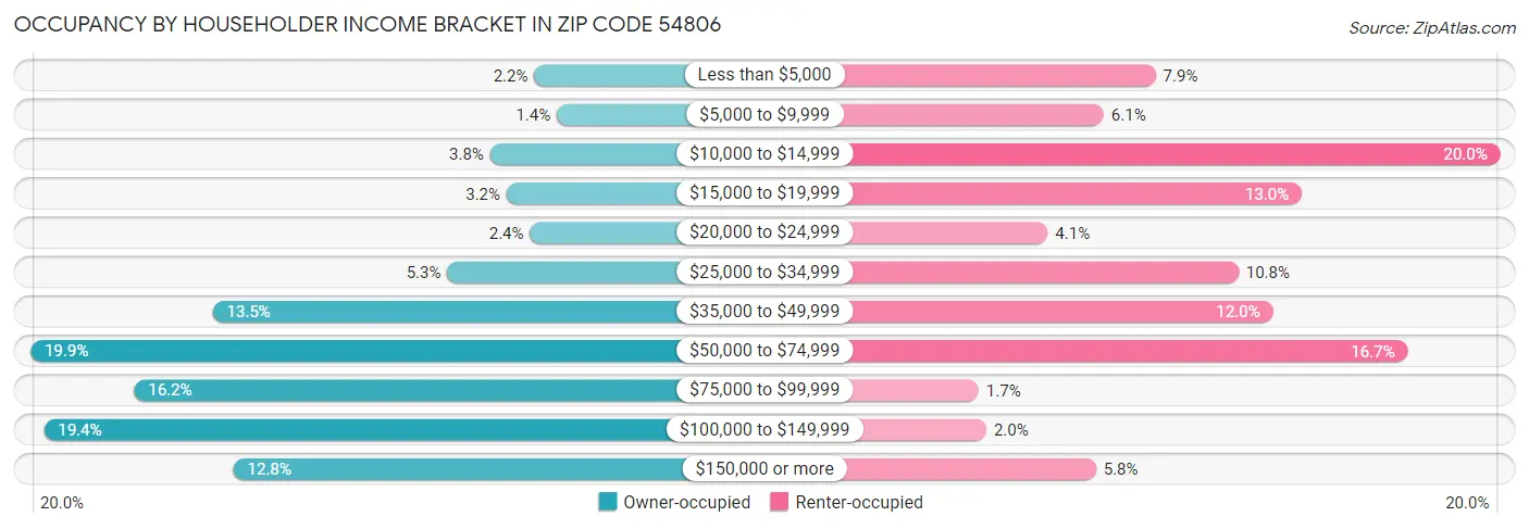 Occupancy by Householder Income Bracket in Zip Code 54806