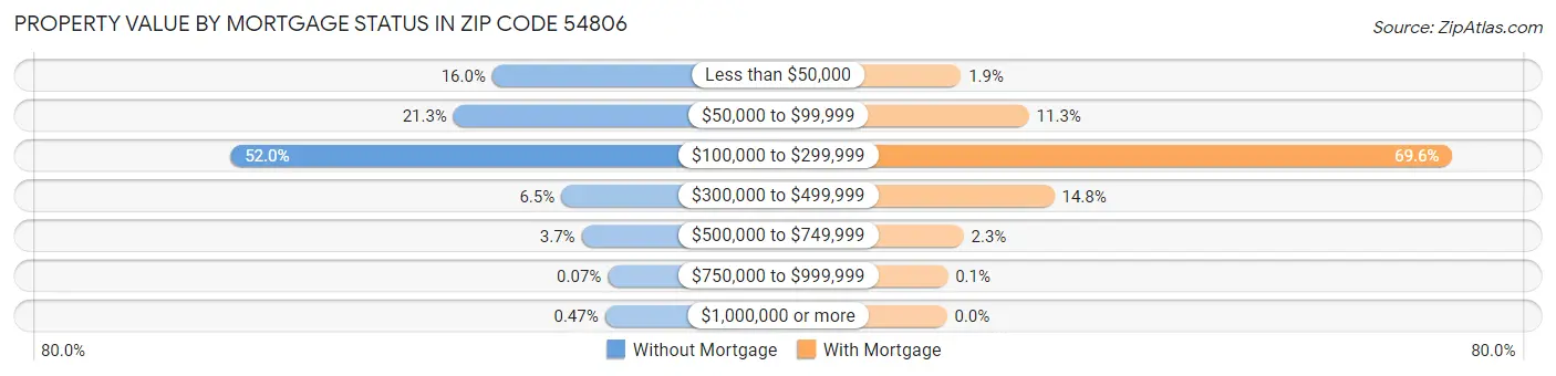 Property Value by Mortgage Status in Zip Code 54806