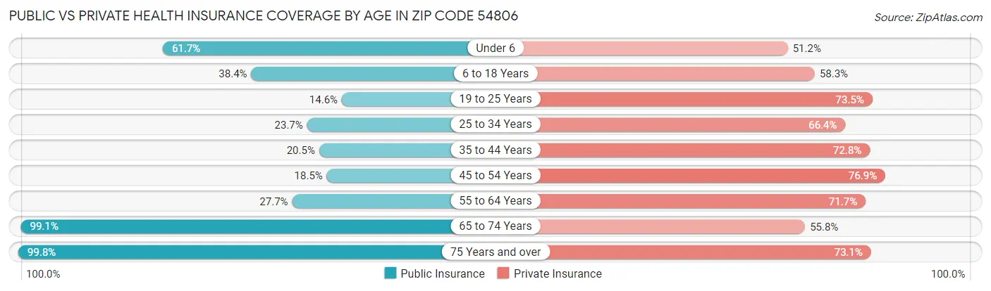Public vs Private Health Insurance Coverage by Age in Zip Code 54806