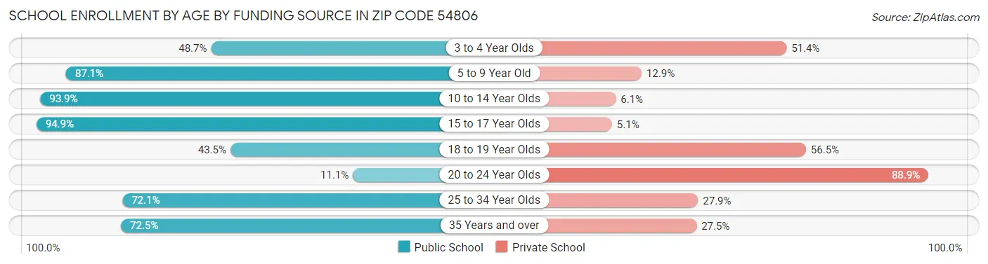 School Enrollment by Age by Funding Source in Zip Code 54806