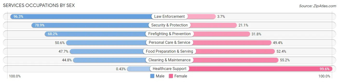 Services Occupations by Sex in Zip Code 54806