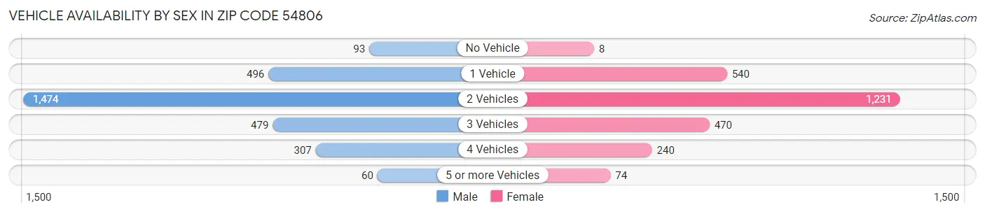 Vehicle Availability by Sex in Zip Code 54806