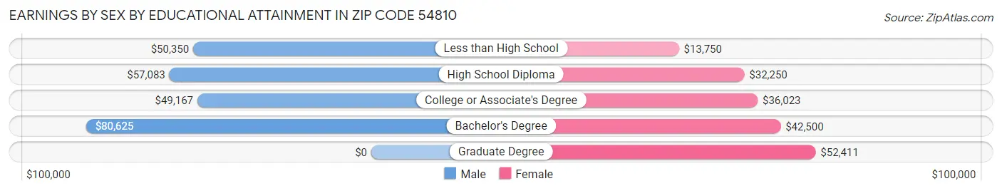 Earnings by Sex by Educational Attainment in Zip Code 54810