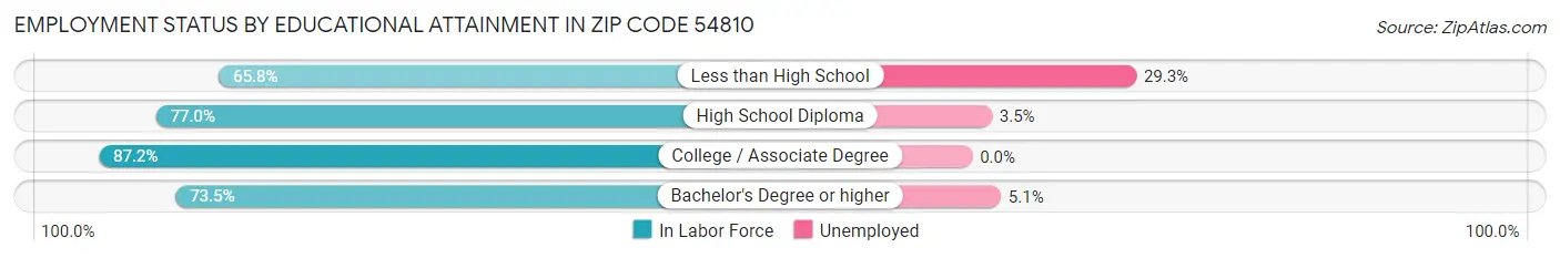Employment Status by Educational Attainment in Zip Code 54810