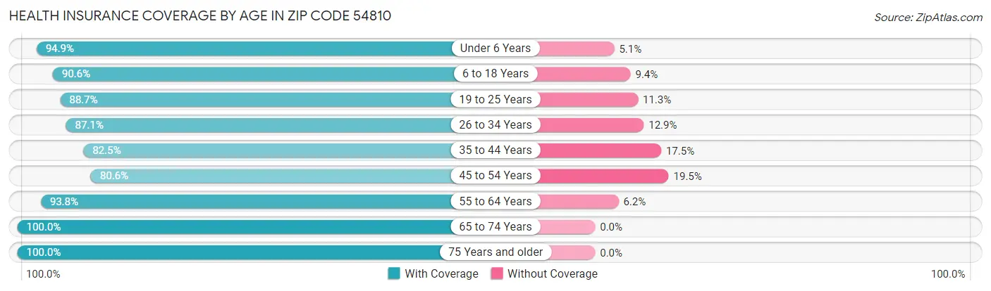 Health Insurance Coverage by Age in Zip Code 54810