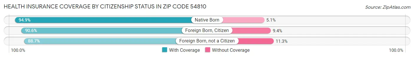 Health Insurance Coverage by Citizenship Status in Zip Code 54810
