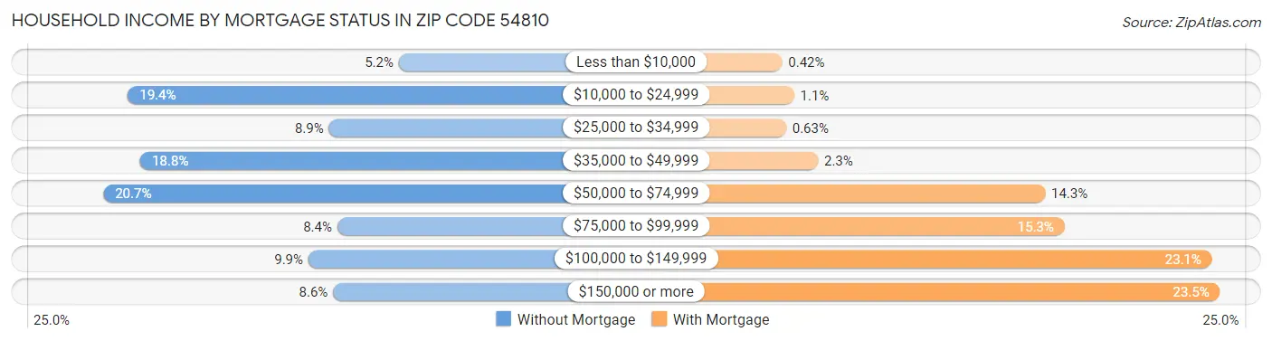 Household Income by Mortgage Status in Zip Code 54810