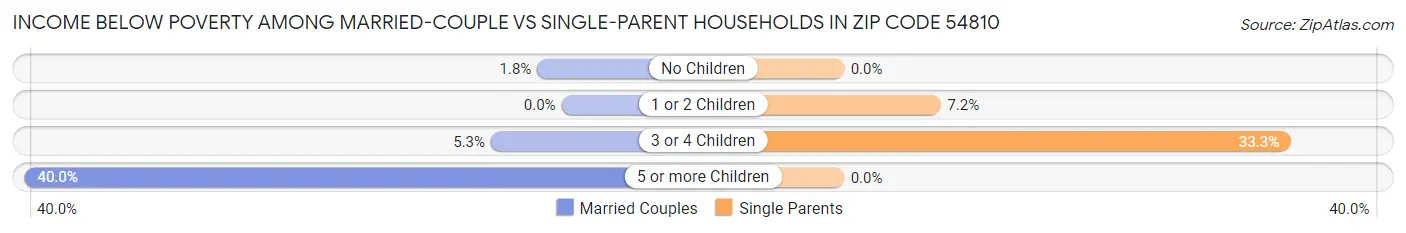 Income Below Poverty Among Married-Couple vs Single-Parent Households in Zip Code 54810